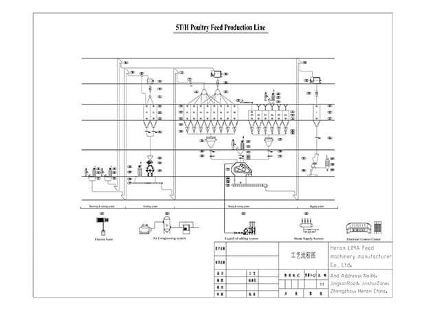 mash feed production line design